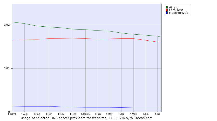 Historical trends in the usage of Afraid vs. LetsHost vs. HostForWeb