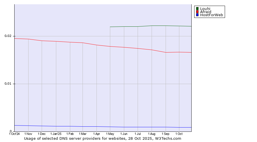 Historical trends in the usage of Louhi vs. Afraid vs. HostForWeb