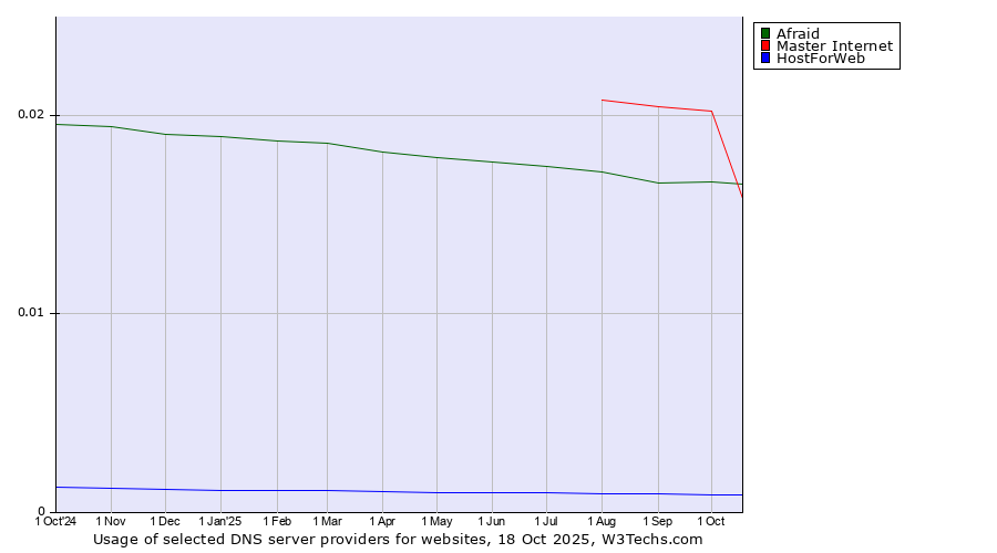 Historical trends in the usage of Master Internet vs. Afraid vs. HostForWeb