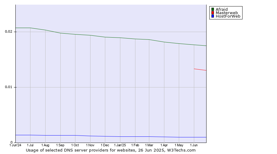 Historical trends in the usage of Afraid vs. Masterweb vs. HostForWeb