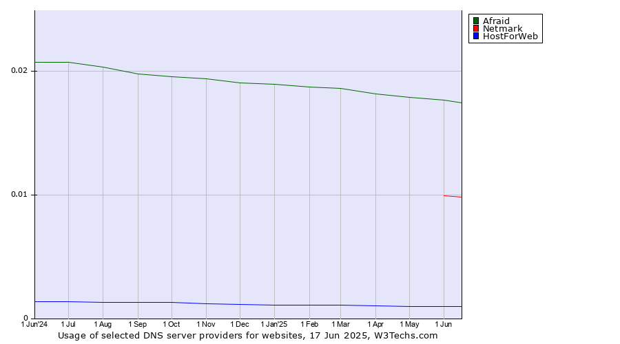 Historical trends in the usage of Afraid vs. Netmark vs. HostForWeb
