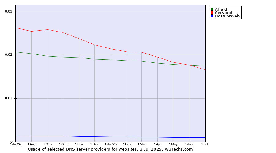 Historical trends in the usage of Afraid vs. Serverel vs. HostForWeb