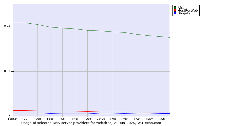 Historical trends in the usage of Afraid vs. HostForWeb vs. Shopify