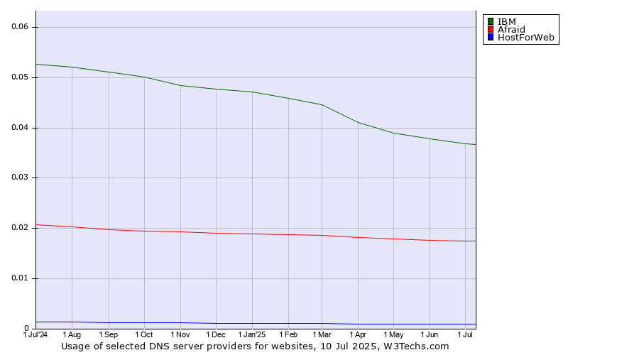 Historical trends in the usage of IBM vs. Afraid vs. HostForWeb