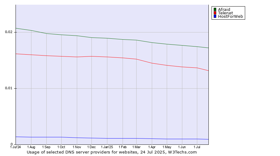 Historical trends in the usage of Afraid vs. Telenet vs. HostForWeb