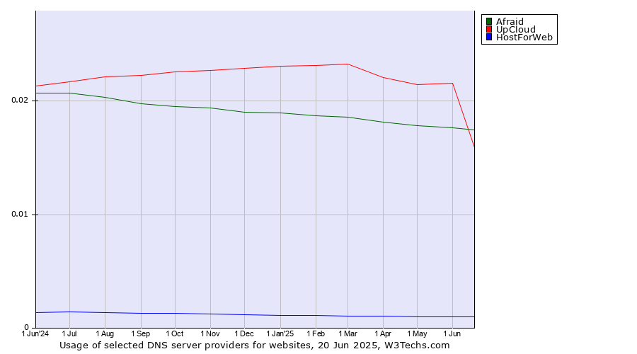 Historical trends in the usage of Afraid vs. UpCloud vs. HostForWeb