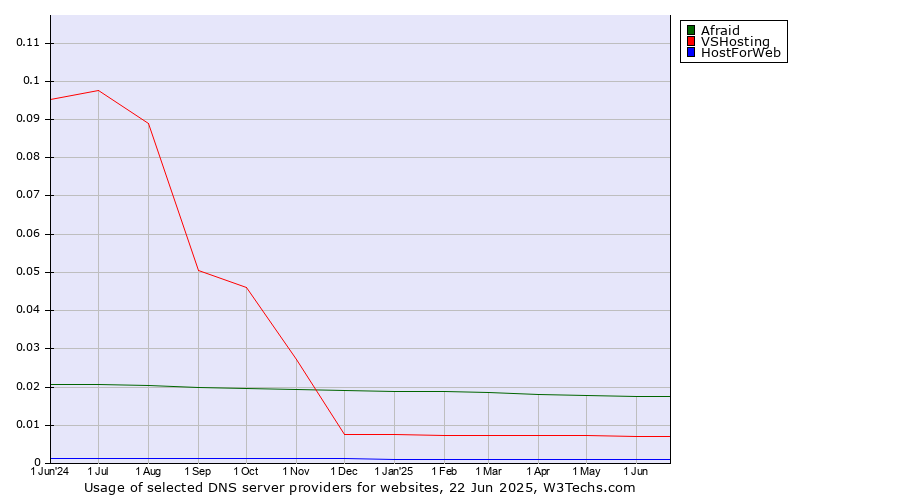 Historical trends in the usage of Afraid vs. VSHosting vs. HostForWeb