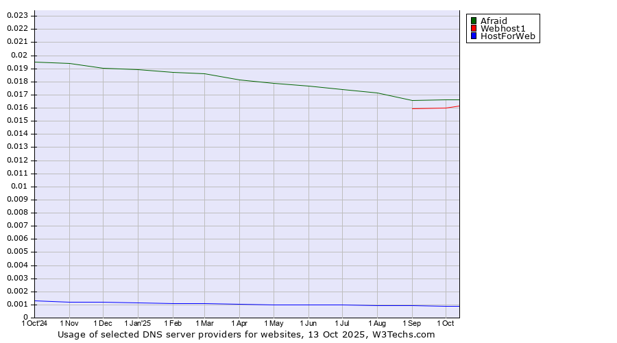 Historical trends in the usage of Afraid vs. Webhost1 vs. HostForWeb