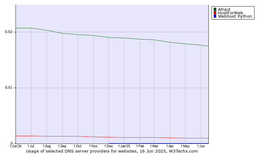 Historical trends in the usage of Afraid vs. HostForWeb vs. Webhost Python