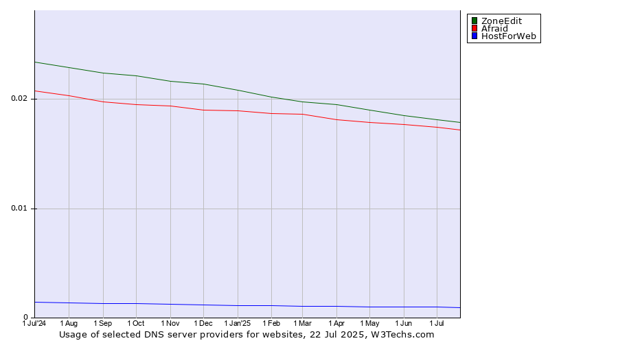 Historical trends in the usage of ZoneEdit vs. Afraid vs. HostForWeb