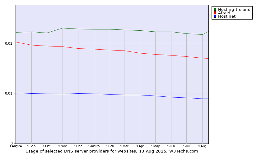 Historical trends in the usage of Hosting Ireland vs. Afraid vs. Hostinet