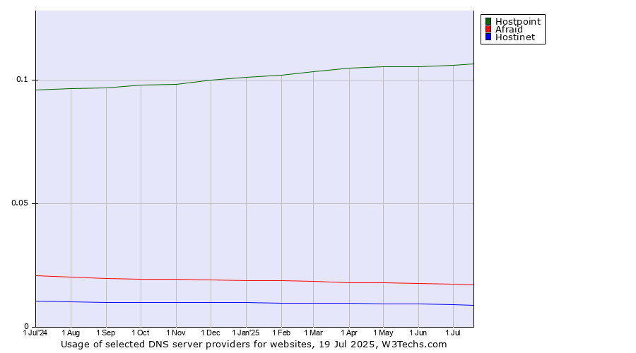 Historical trends in the usage of Hostpoint vs. Afraid vs. Hostinet