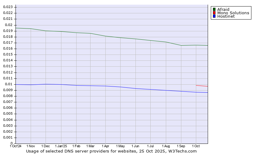 Historical trends in the usage of Afraid vs. Mono Solutions vs. Hostinet
