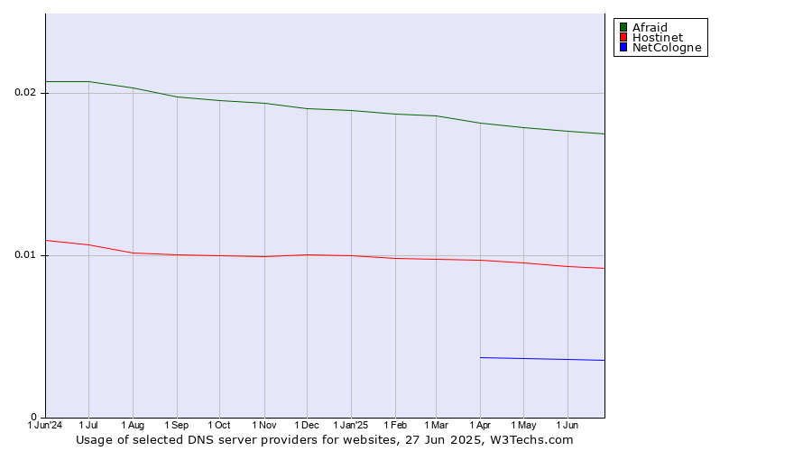 Historical trends in the usage of Afraid vs. Hostinet vs. NetCologne