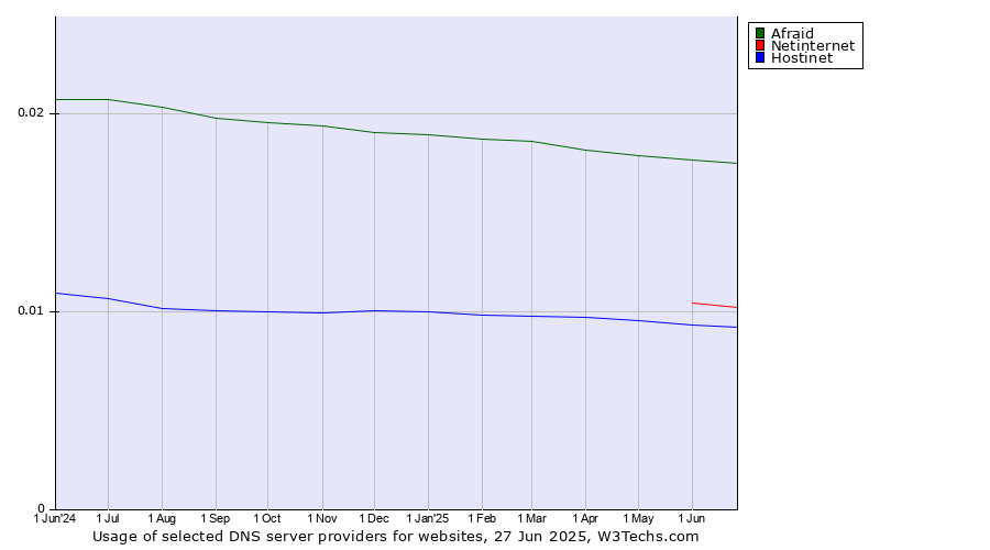 Historical trends in the usage of Afraid vs. Netinternet vs. Hostinet
