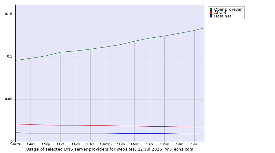 Historical trends in the usage of Openprovider vs. Afraid vs. Hostinet
