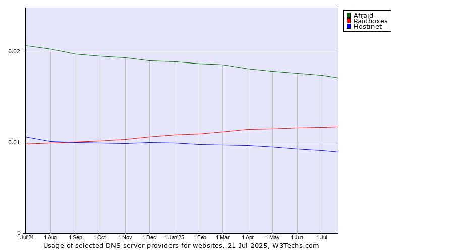 Historical trends in the usage of Afraid vs. Raidboxes vs. Hostinet