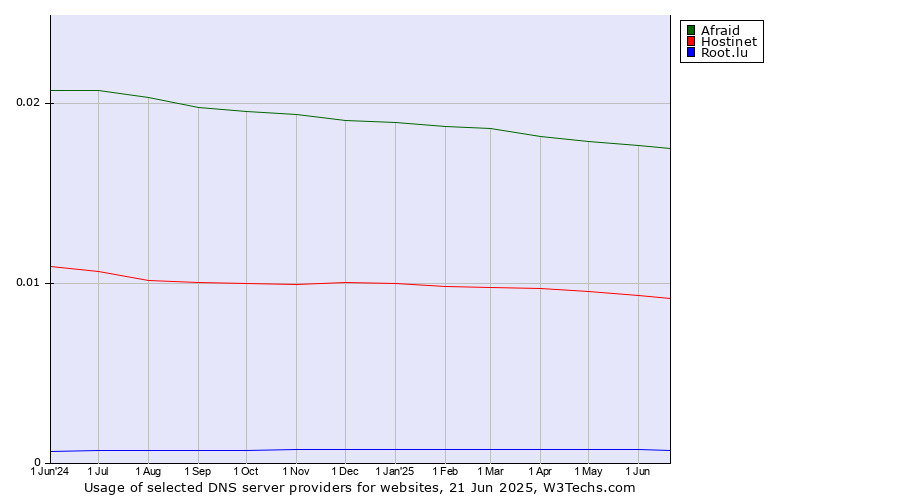 Historical trends in the usage of Afraid vs. Hostinet vs. Root.lu