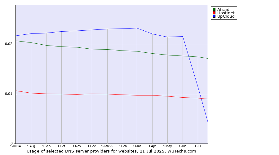 Historical trends in the usage of Afraid vs. UpCloud vs. Hostinet