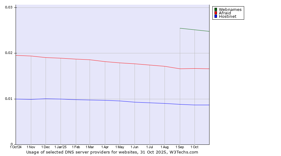 Historical trends in the usage of Webnames vs. Afraid vs. Hostinet