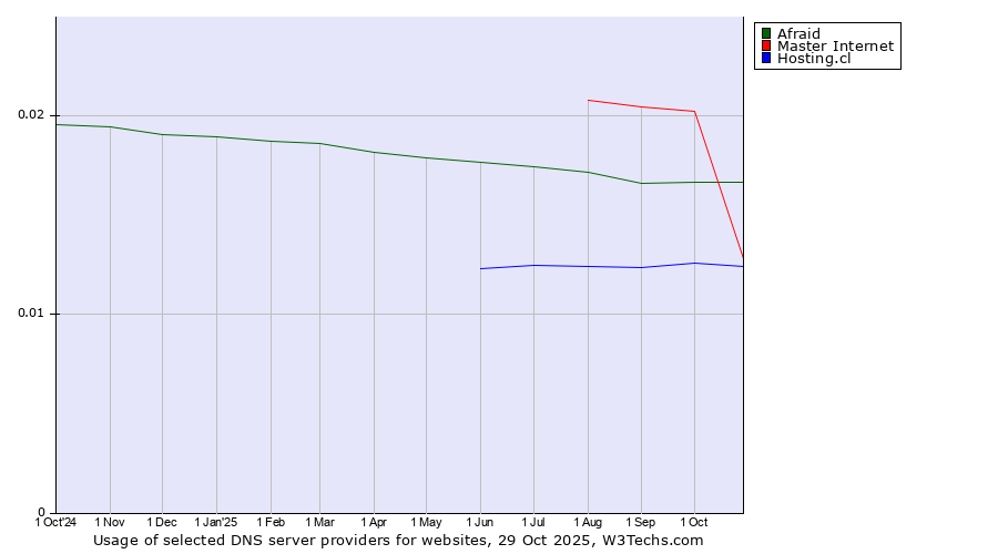 Historical trends in the usage of Afraid vs. Master Internet vs. Hosting.cl