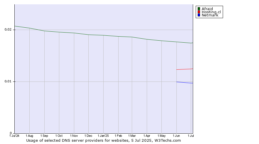 Historical trends in the usage of Afraid vs. Hosting.cl vs. Netmark