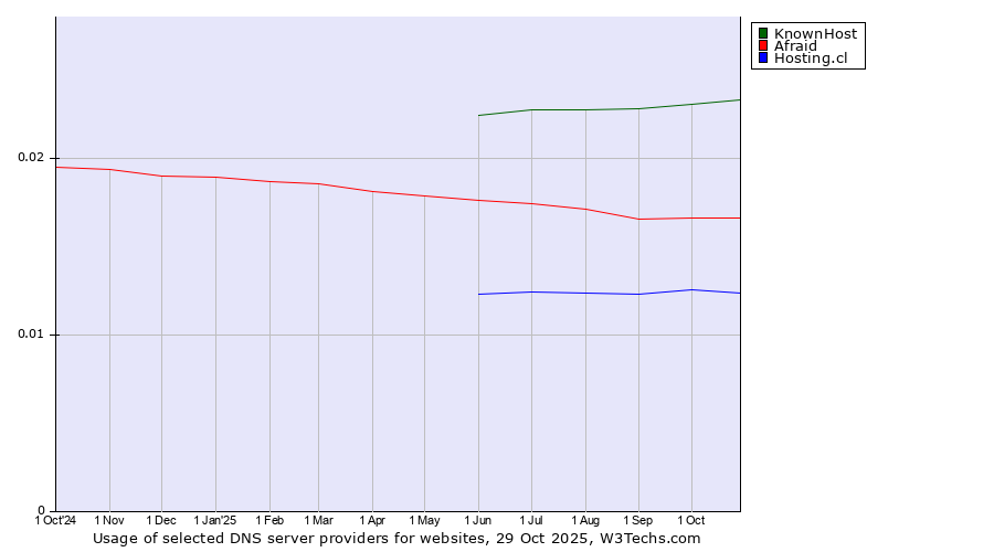 Historical trends in the usage of KnownHost vs. Afraid vs. Hosting.cl