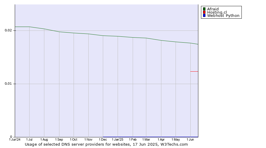 Historical trends in the usage of Afraid vs. Hosting.cl vs. Webhost Python