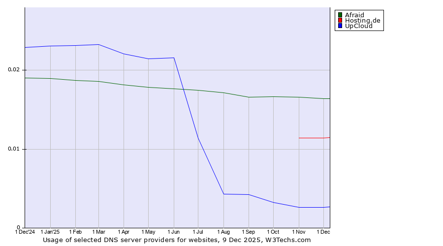 Historical trends in the usage of Afraid vs. Hosting.de vs. UpCloud