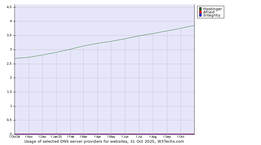 Historical trends in the usage of Hostinger vs. Afraid vs. Integrity