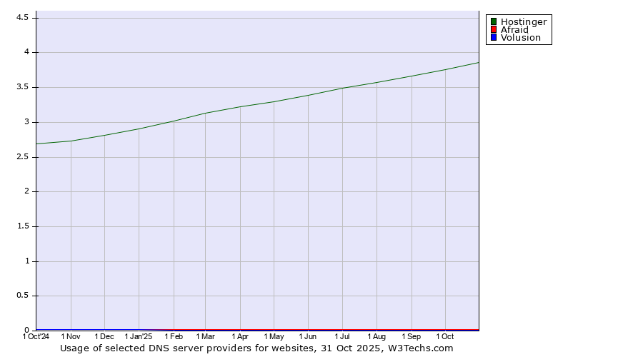Historical trends in the usage of Hostinger vs. Afraid vs. Volusion
