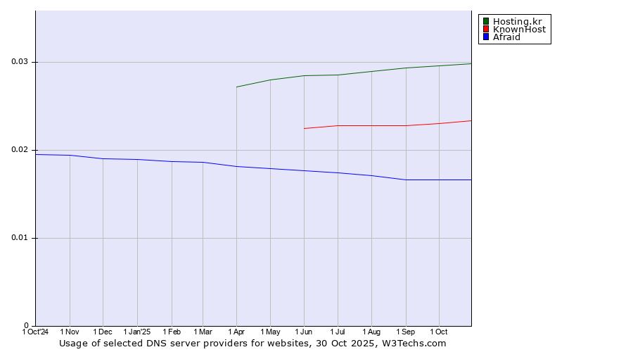 Historical trends in the usage of Hosting.kr vs. KnownHost vs. Afraid
