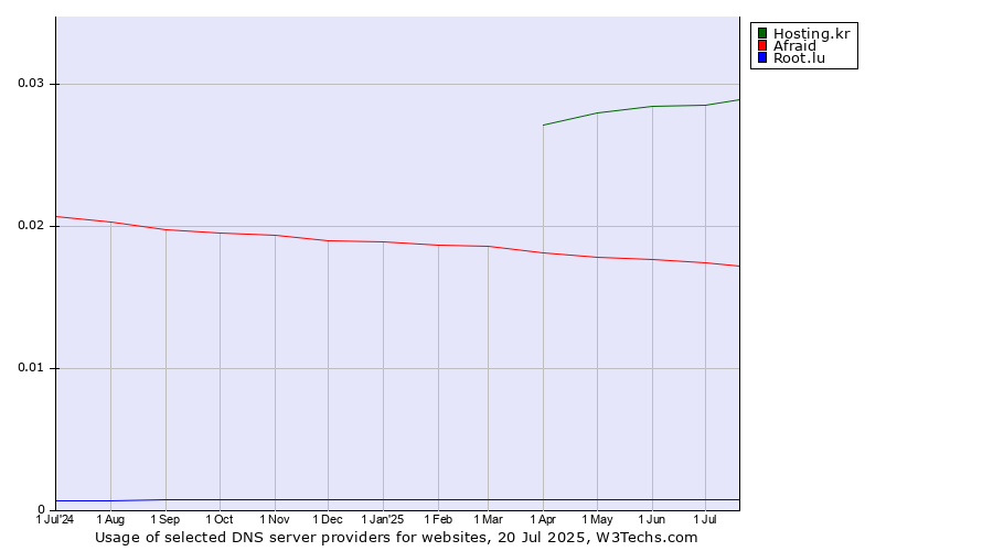 Historical trends in the usage of Hosting.kr vs. Afraid vs. Root.lu