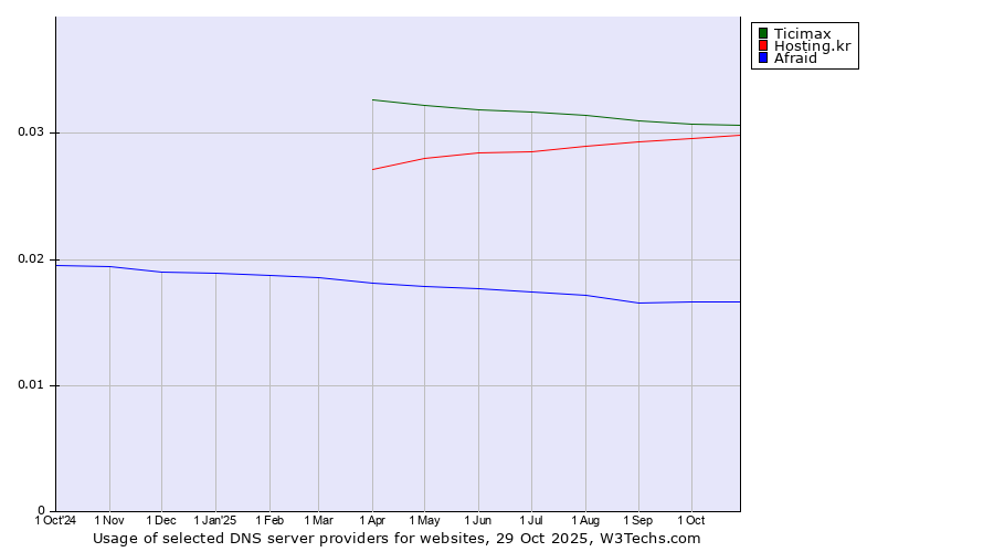 Historical trends in the usage of Ticimax vs. Hosting.kr vs. Afraid