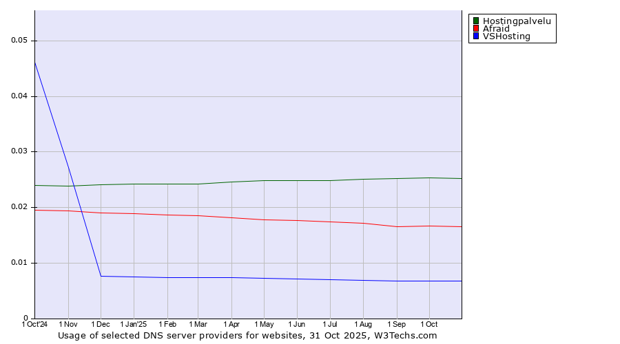 Historical trends in the usage of Hostingpalvelu vs. Afraid vs. VSHosting