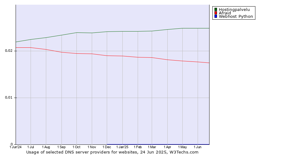 Historical trends in the usage of Hostingpalvelu vs. Afraid vs. Webhost Python