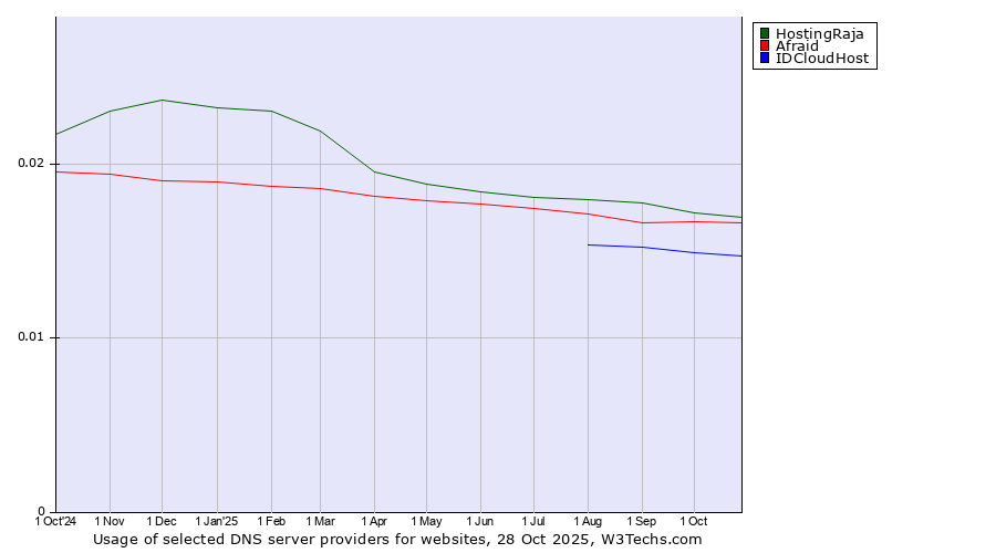 Historical trends in the usage of HostingRaja vs. Afraid vs. IDCloudHost