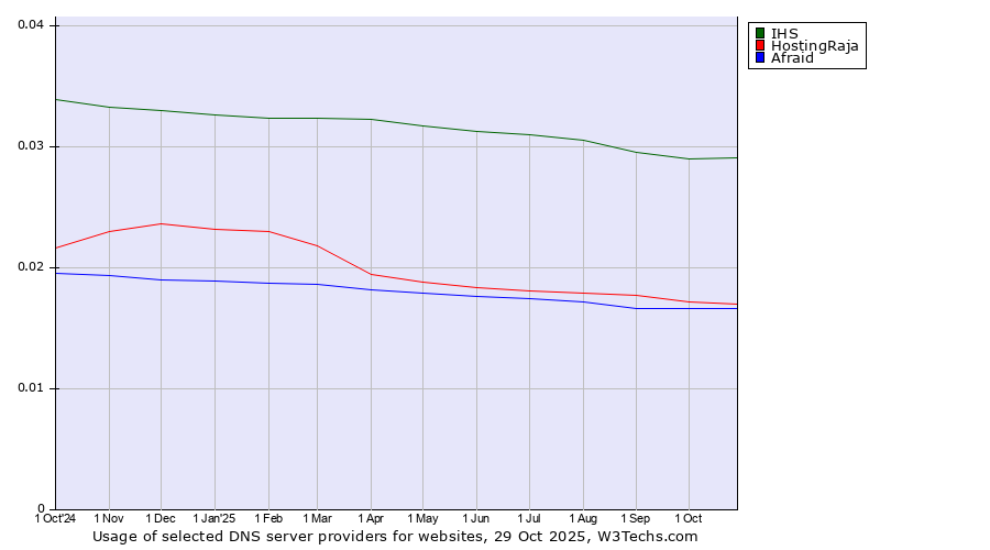 Historical trends in the usage of IHS vs. HostingRaja vs. Afraid