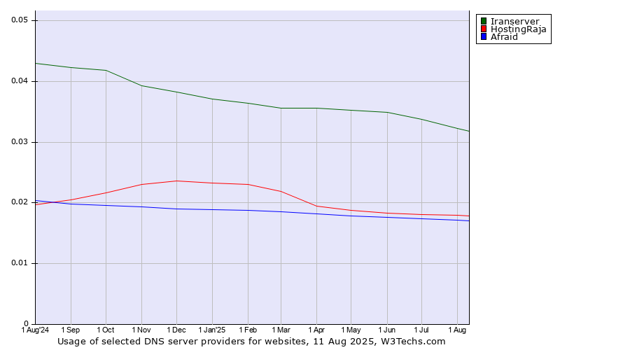 Historical trends in the usage of Iranserver vs. HostingRaja vs. Afraid