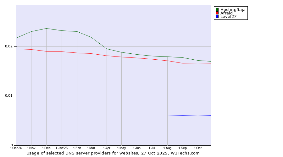 Historical trends in the usage of HostingRaja vs. Afraid vs. Level27