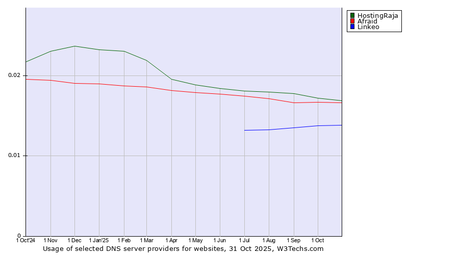 Historical trends in the usage of HostingRaja vs. Afraid vs. Linkeo