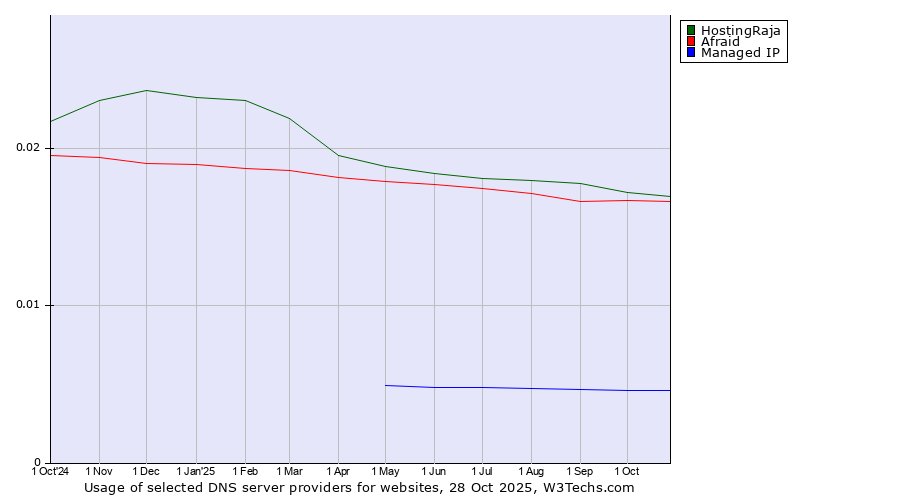 Historical trends in the usage of HostingRaja vs. Afraid vs. Managed IP