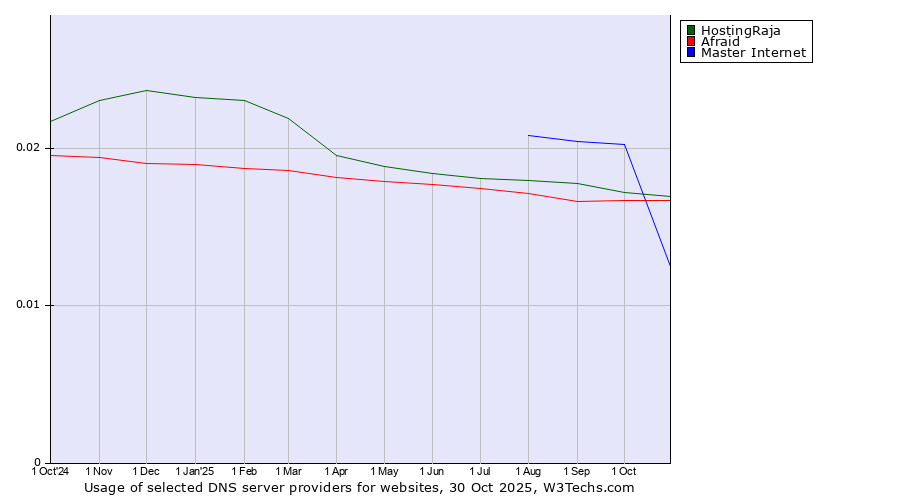Historical trends in the usage of HostingRaja vs. Afraid vs. Master Internet