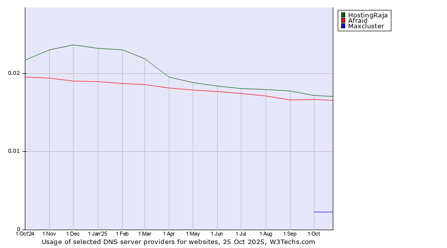 Historical trends in the usage of HostingRaja vs. Afraid vs. Maxcluster