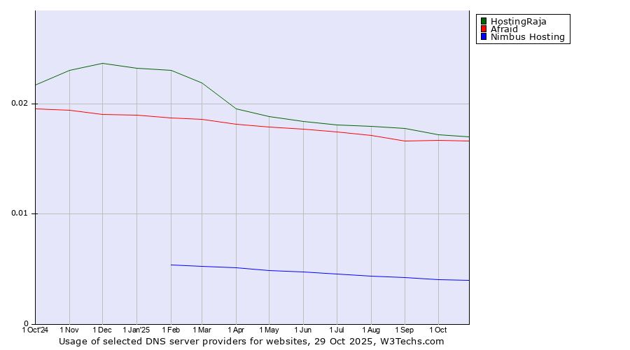 Historical trends in the usage of HostingRaja vs. Afraid vs. Nimbus Hosting