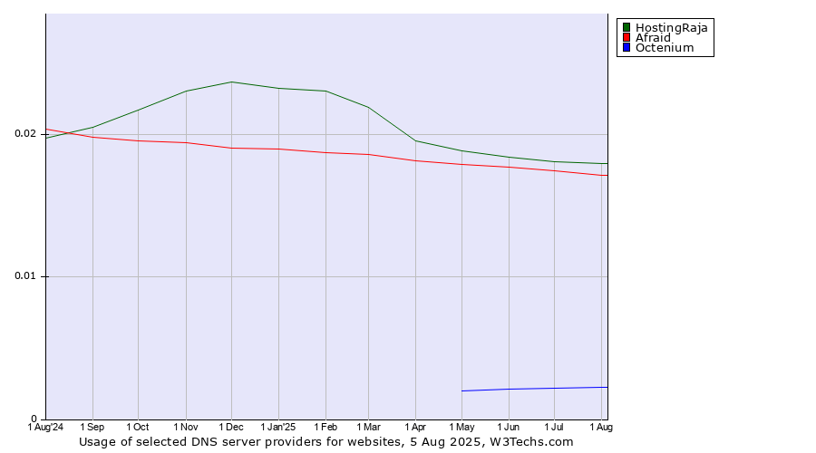 Historical trends in the usage of HostingRaja vs. Afraid vs. Octenium