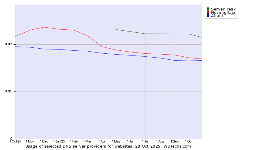 Historical trends in the usage of ServerFreak vs. HostingRaja vs. Afraid