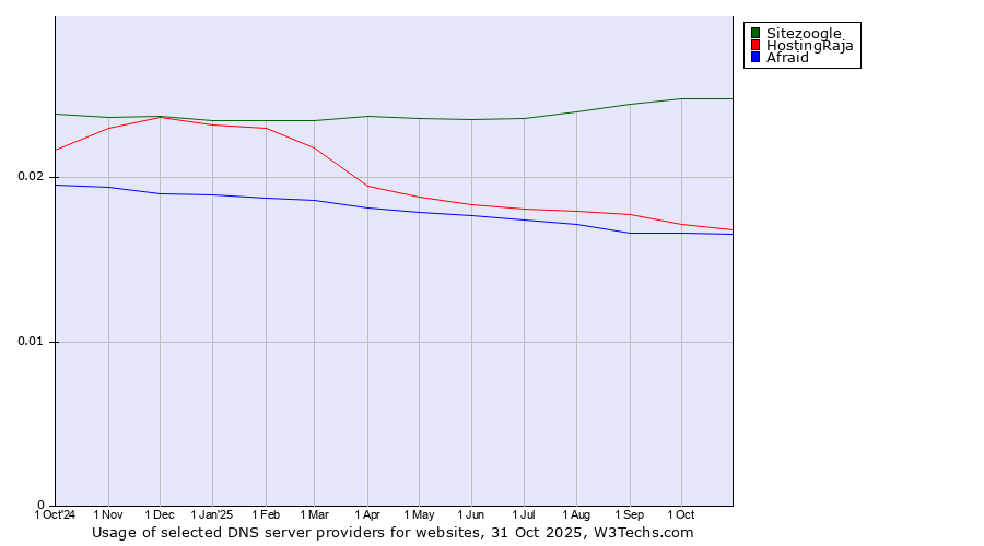 Historical trends in the usage of Sitezoogle vs. HostingRaja vs. Afraid