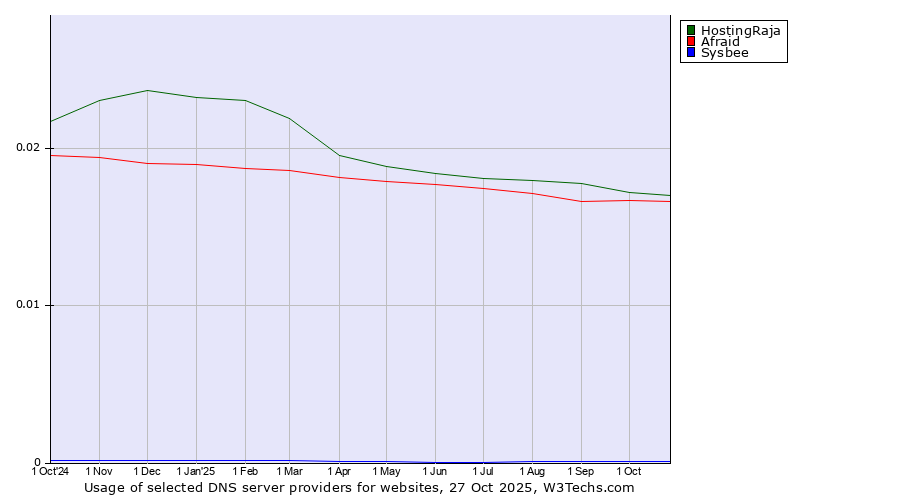 Historical trends in the usage of HostingRaja vs. Afraid vs. Sysbee