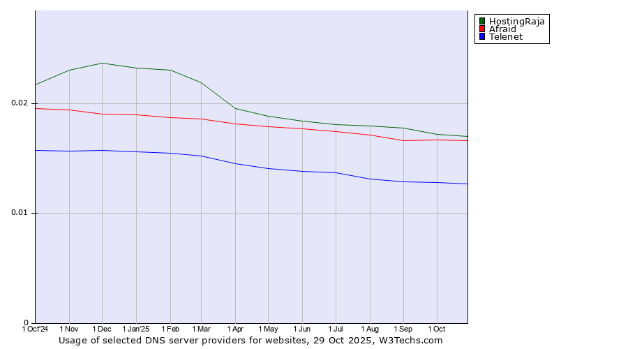 Historical trends in the usage of HostingRaja vs. Afraid vs. Telenet